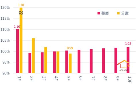 樓層 價差|不同樓層價差多少才合理？用圖表告訴你！